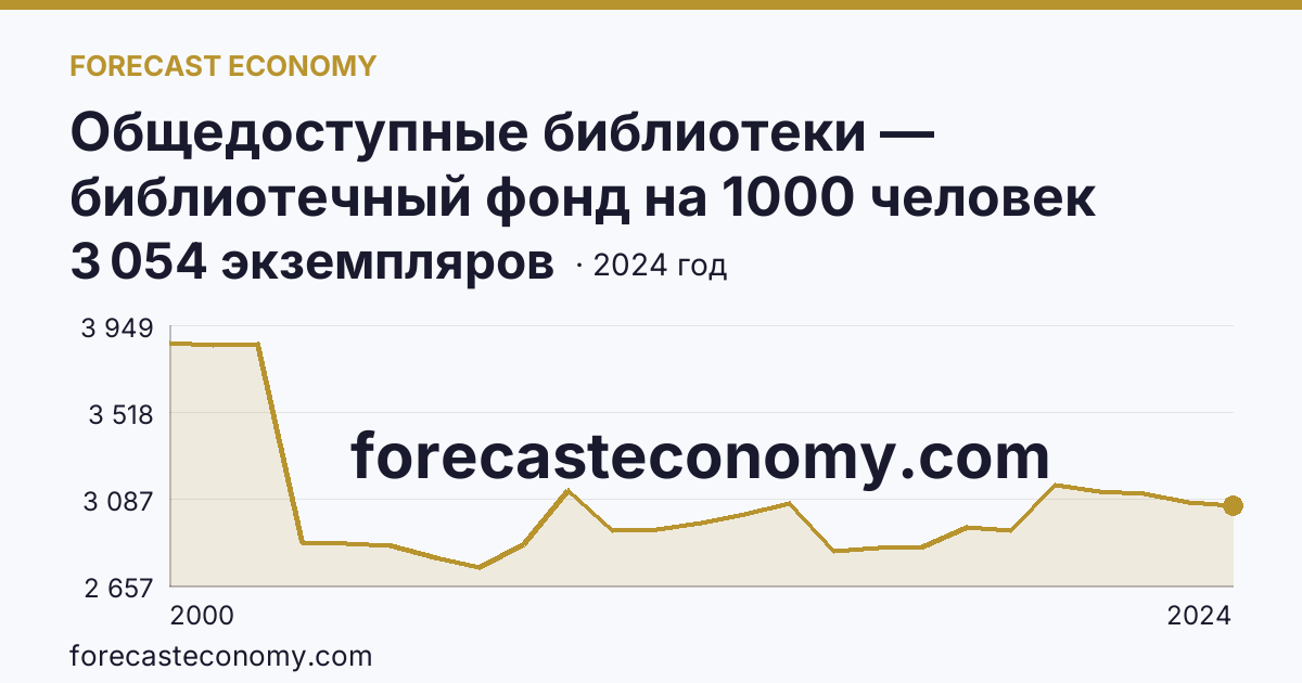 Общедоступные библиотеки — библиотечный фонд на 1000 человек населения — Ханты-Мансийский автономный округ — Югра: график динамики 2000–2024, последнее значение 3 054 экземпляров