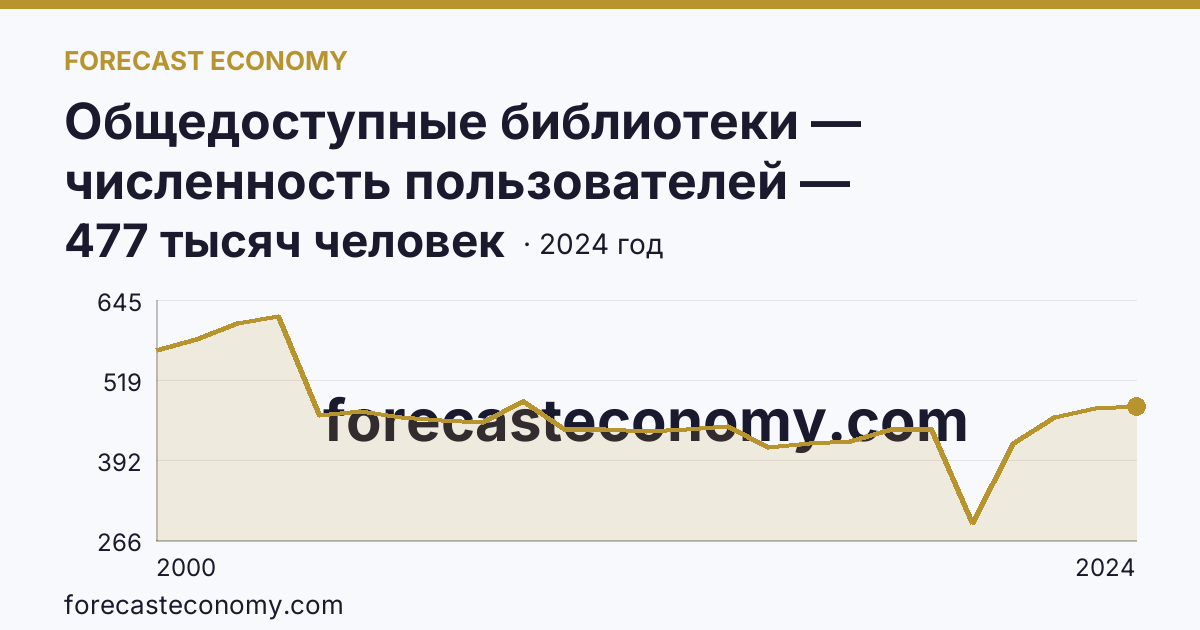 Общедоступные библиотеки — численность пользователей — Ханты-Мансийский автономный округ — Югра: график динамики 2000–2024, последнее значение 477 тысяч человек