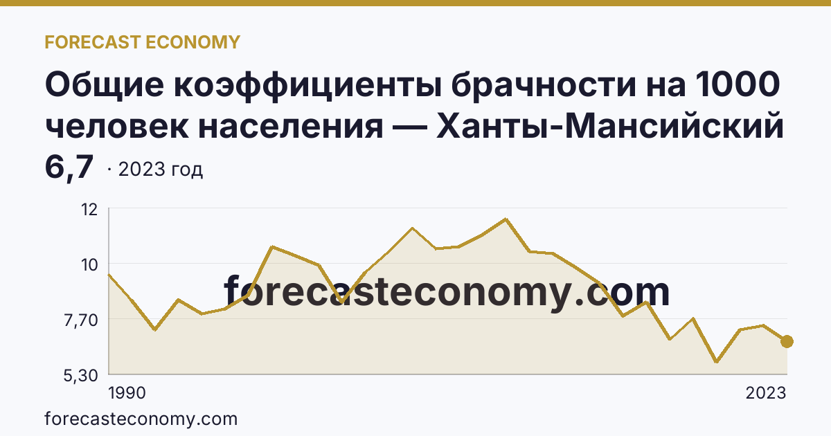 Общие коэффициенты брачности на 1000 человек населения — Ханты-Мансийский автономный округ — Югра: график динамики 1990–2023, последнее значение 6,7