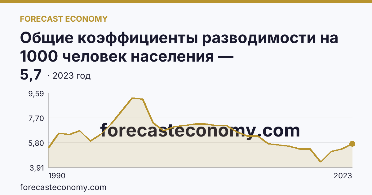 Общие коэффициенты разводимости на 1000 человек населения — Ханты-Мансийский автономный округ — Югра: график динамики 1990–2023, последнее значение 5,7