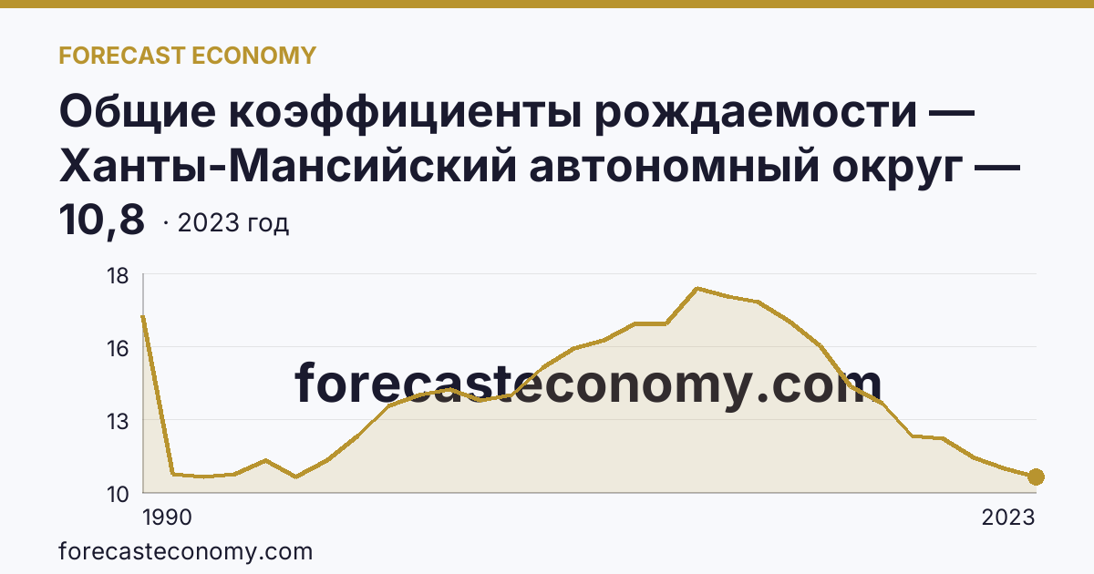 Общие коэффициенты рождаемости — Ханты-Мансийский автономный округ — Югра: график динамики 1990–2023, последнее значение 10,8