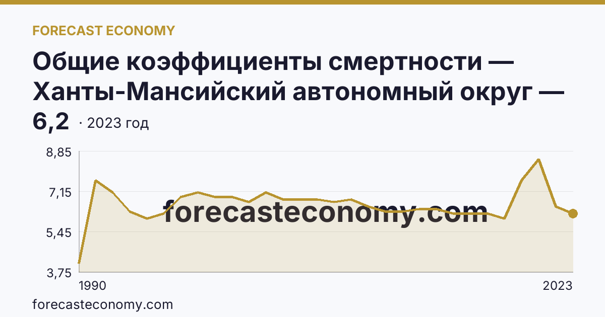Общие коэффициенты смертности — Ханты-Мансийский автономный округ — Югра: график динамики 1990–2023, последнее значение 6,2