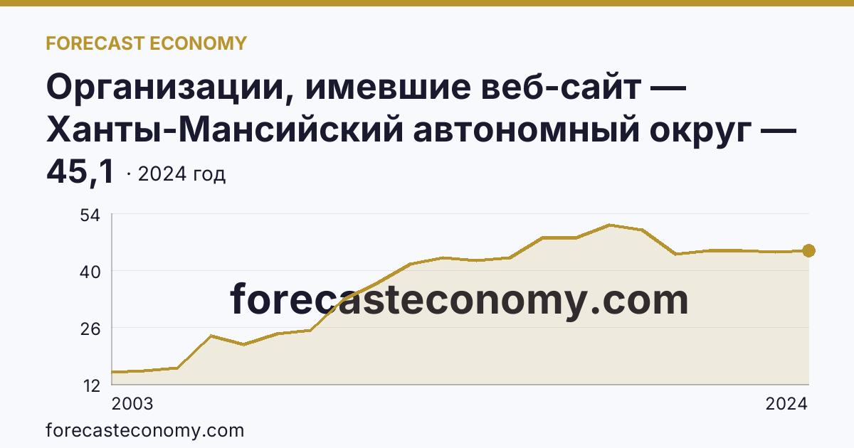 Организации, имевшие веб-сайт — Ханты-Мансийский автономный округ — Югра: график динамики 2003–2024, последнее значение 45,1