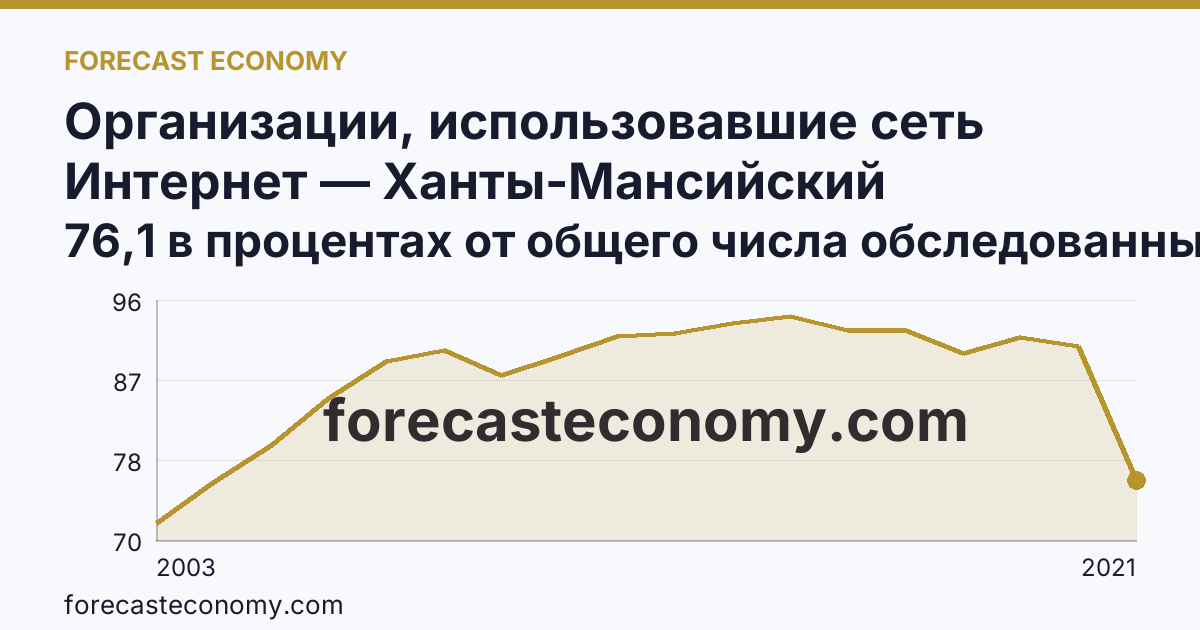 Организации, использовавшие сеть Интернет — Ханты-Мансийский автономный округ — Югра: график динамики 2003–2021, последнее значение 76,1 в процентах от общего числа обследованных организаций