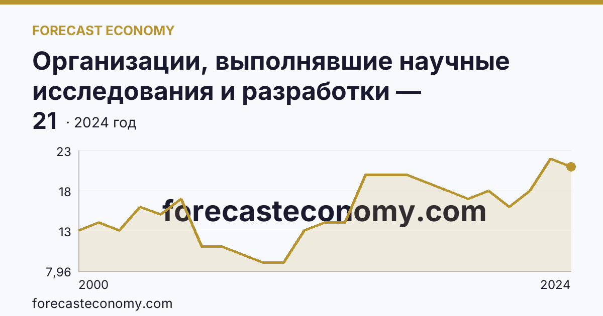 Организации, выполнявшие научные исследования и разработки — Ханты-Мансийский автономный округ — Югра: график динамики 2000–2024, последнее значение 21
