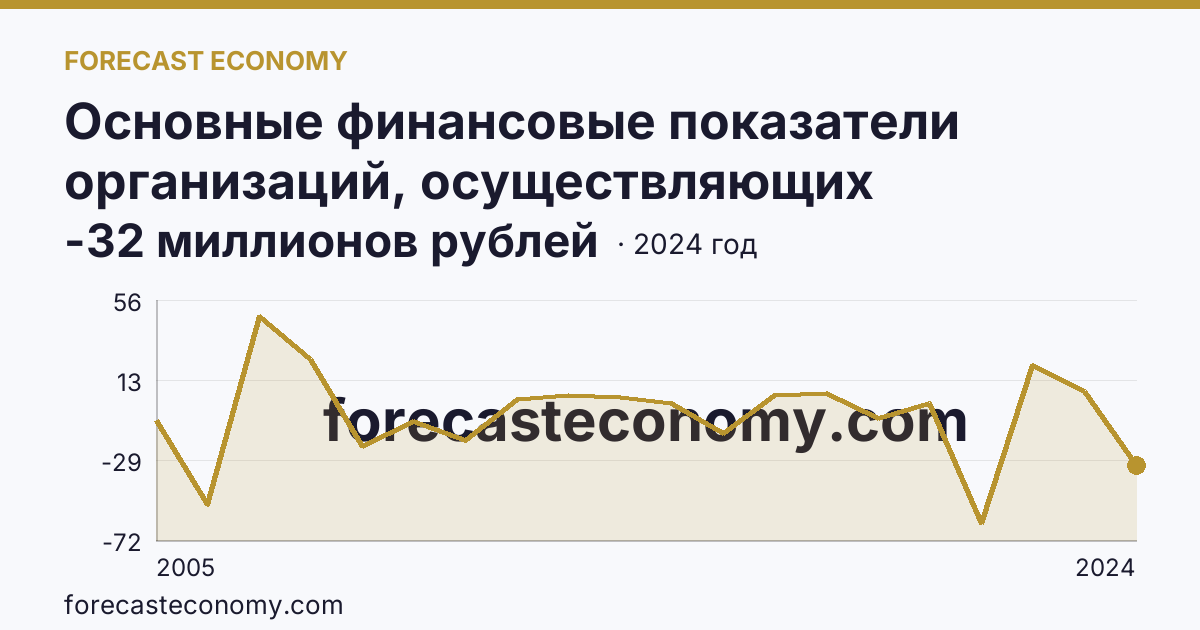 Основные финансовые показатели организаций, осуществляющих деятельность в растениеводстве и животноводстве — сальдированный финансовый результат (прибыль (убыток) до налогообложения) организаций. Животноводство — Ханты-Мансийский автономный округ — Югра: график динамики 2005–2024, последнее значение -32 миллионов рублей