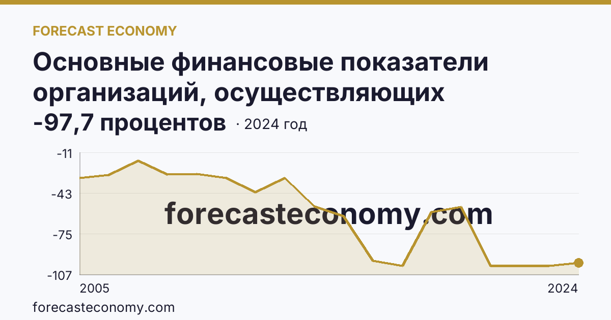 Основные финансовые показатели организаций, осуществляющих деятельность в растениеводстве и животноводстве — рентабельность проданных товаров, продукции (работ, услуг) организаций. Растениеводство — Ханты-Мансийский автономный округ — Югра: график динамики 2005–2024, последнее значение -97,7 процентов