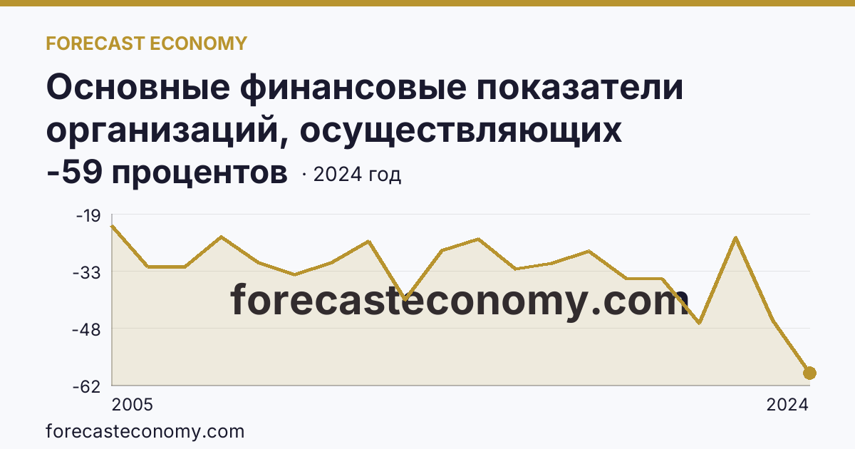 Основные финансовые показатели организаций, осуществляющих деятельность в растениеводстве и животноводстве — рентабельность проданных товаров, продукции (работ, услуг) организаций. Животноводство — Ханты-Мансийский автономный округ — Югра: график динамики 2005–2024, последнее значение -59 процентов