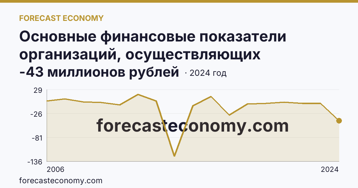 Основные финансовые показатели организаций, осуществляющих деятельность в растениеводстве и животноводстве — сальдированный финансовый результат (прибыль (убыток) до налогообложения) организаций. Растениеводство — Ханты-Мансийский автономный округ — Югра: график динамики 2006–2024, последнее значение -43 миллионов рублей