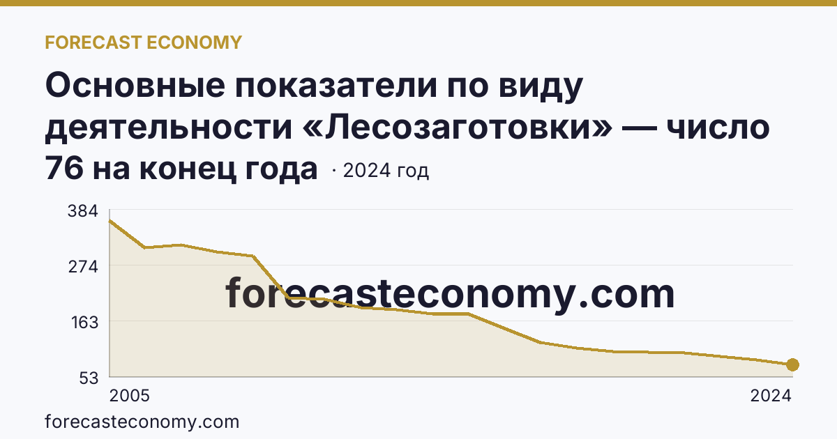 Основные показатели по виду деятельности «Лесозаготовки» — число организаций — Ханты-Мансийский автономный округ — Югра: график динамики 2005–2024, последнее значение 76 на конец года