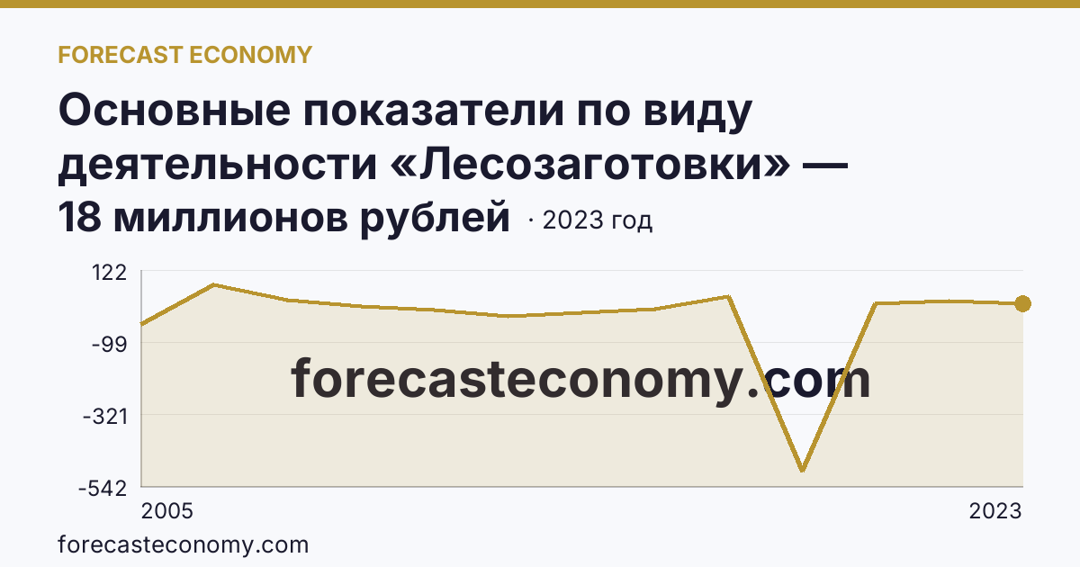 Основные показатели по виду деятельности «Лесозаготовки» — сальдированный финансовый результат (прибыль (убыток) до налогообложения) деятельности организаций — Ханты-Мансийский автономный округ — Югра: график динамики 2005–2023, последнее значение 18 миллионов рублей