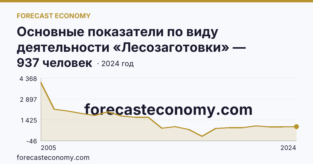 Основные показатели по виду деятельности «Лесозаготовки» — среднесписочная численность работников организаций — Ханты-Мансийский автономный округ — Югра: график динамики 2005–2024, последнее значение 937 человек