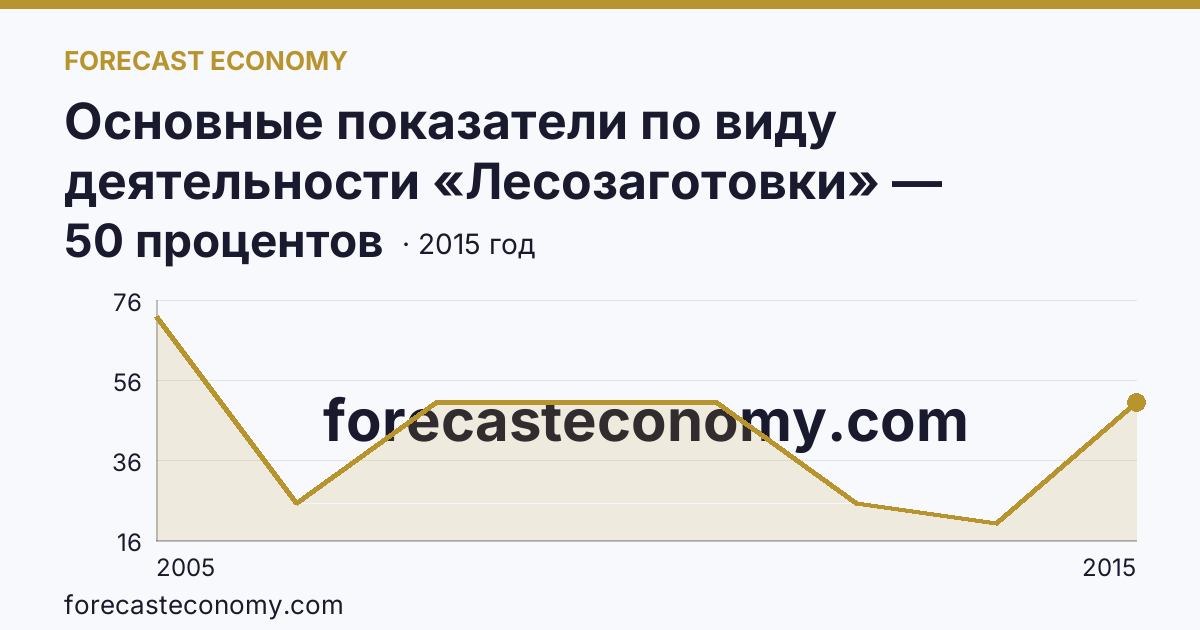 Основные показатели по виду деятельности «Лесозаготовки» — удельный вес убыточных организаций в общем числе организаций по виду экономической деятельности «Лесозаготовки» — Ханты-Мансийский автономный округ — Югра: график динамики 2005–2015, последнее значение 50 процентов