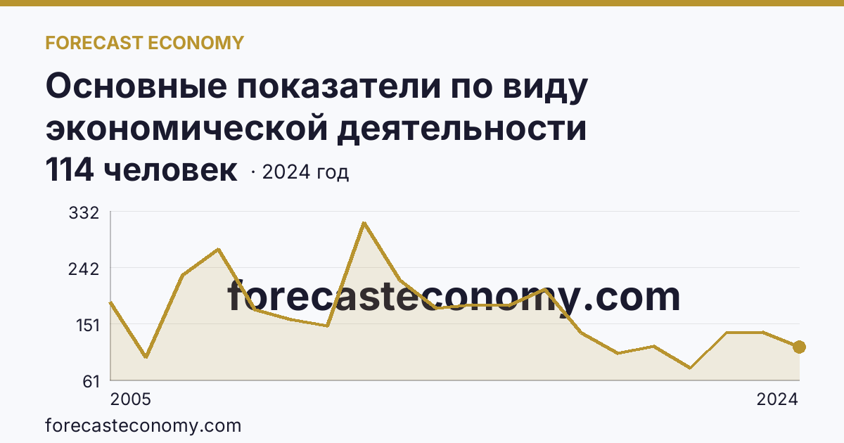 Основные показатели по виду экономической деятельности «Рыболовство» — среднесписочная численность работников организаций — Ханты-Мансийский автономный округ — Югра: график динамики 2005–2024, последнее значение 114 человек