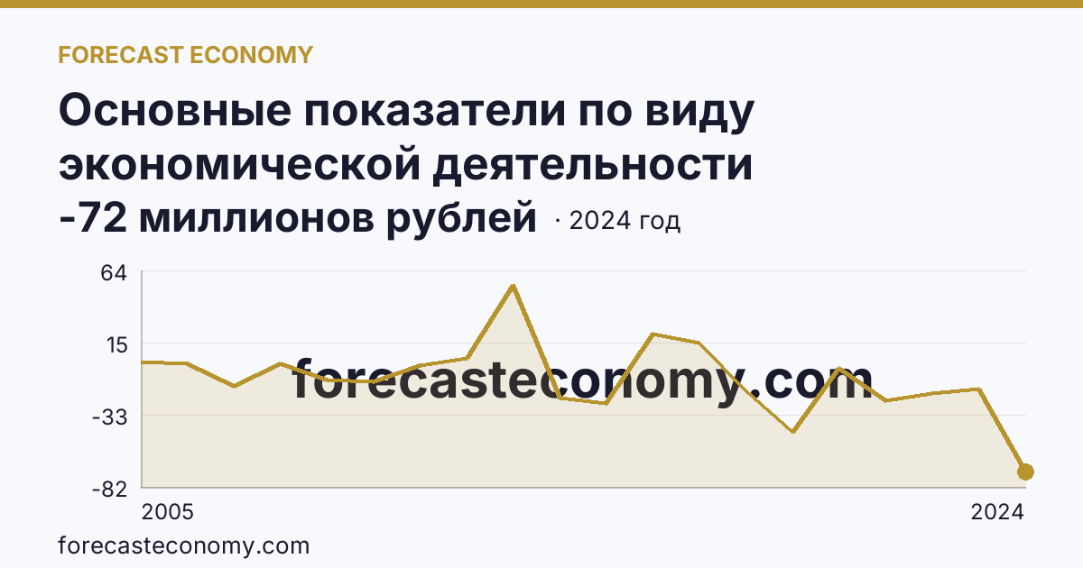 Основные показатели по виду экономической деятельности «Рыболовство» — сальдированный финансовый результат (прибыль (убыток) до налогообложения) деятельности организаций — Ханты-Мансийский автономный округ — Югра: график динамики 2005–2024, последнее значение -72 миллионов рублей