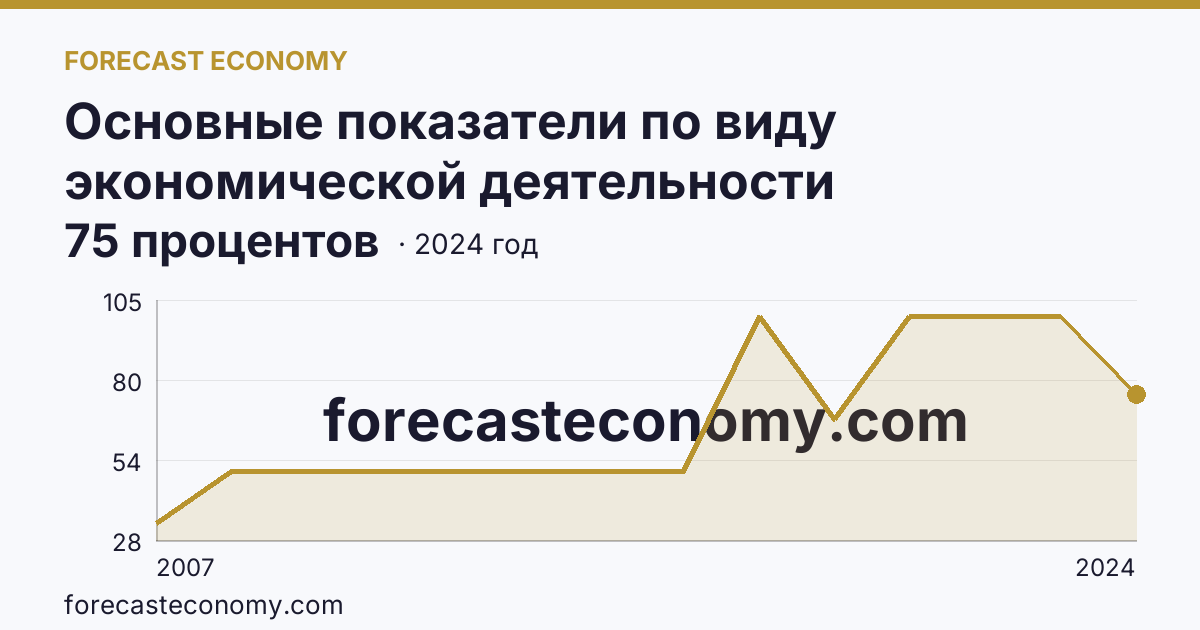 Основные показатели по виду экономической деятельности «Рыболовство» — удельный вес убыточных организаций в общем числе организаций по виду экономической деятельности «Рыболовство» — Ханты-Мансийский автономный округ — Югра: график динамики 2007–2024, последнее значение 75 процентов