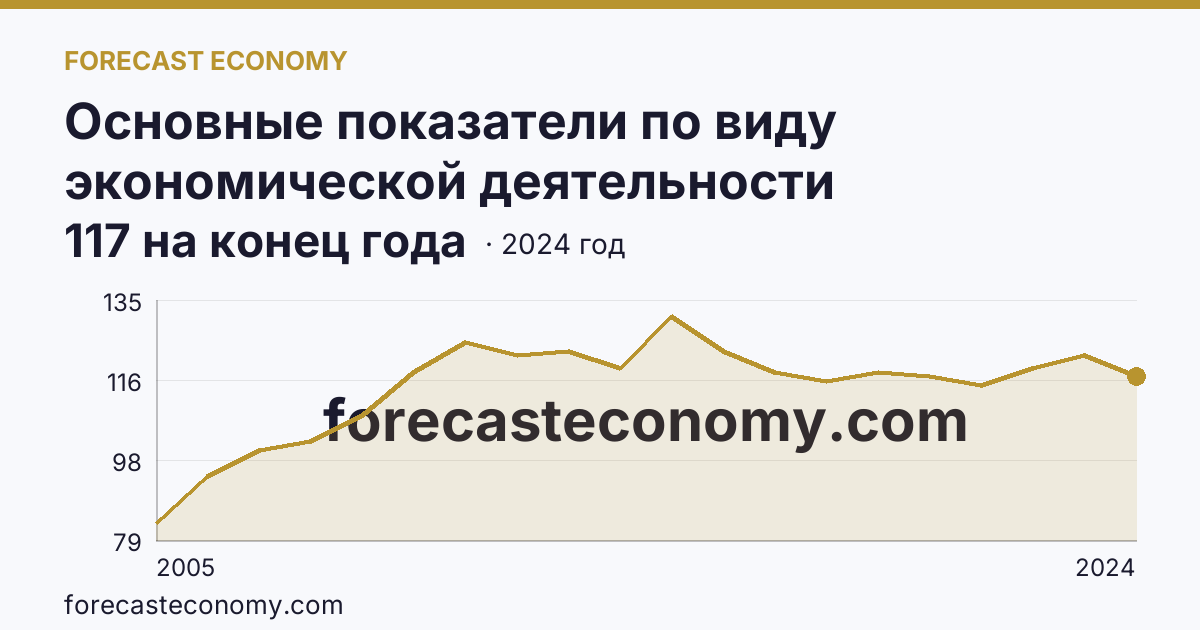 Основные показатели по виду экономической деятельности «Рыболовство» — число организаций — Ханты-Мансийский автономный округ — Югра: график динамики 2005–2024, последнее значение 117 на конец года