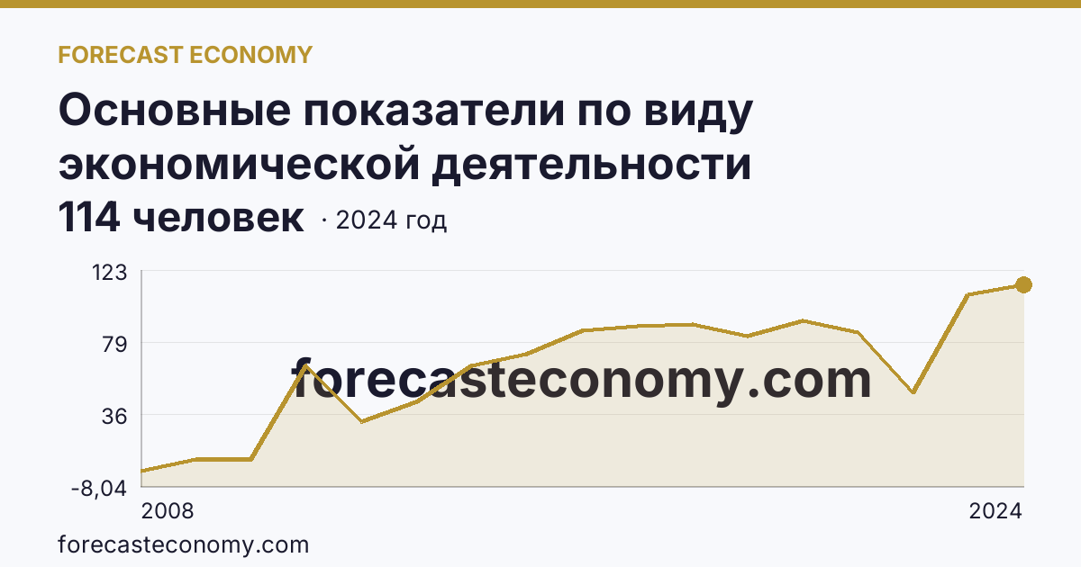 Основные показатели по виду экономической деятельности «Рыбоводство» — среднесписочная численность работников организаций — Ханты-Мансийский автономный округ — Югра: график динамики 2008–2024, последнее значение 114 человек