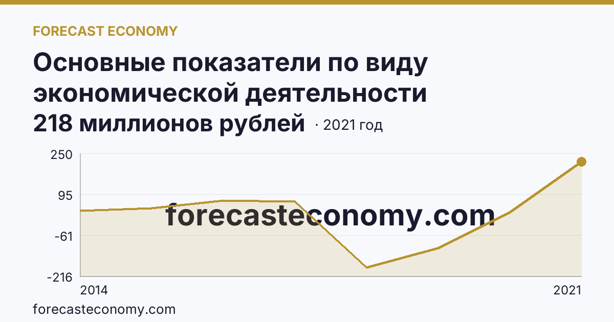 Основные показатели по виду экономической деятельности «Рыбоводство» — сальдированный финансовый результат (прибыль (убыток) до налогообложения) деятельности организаций — Ханты-Мансийский автономный округ — Югра: график динамики 2014–2021, последнее значение 218 миллионов рублей
