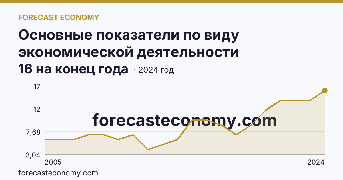 Основные показатели по виду экономической деятельности «Рыбоводство» — число организаций — Ханты-Мансийский автономный округ — Югра: график динамики 2005–2024, последнее значение 16 на конец года