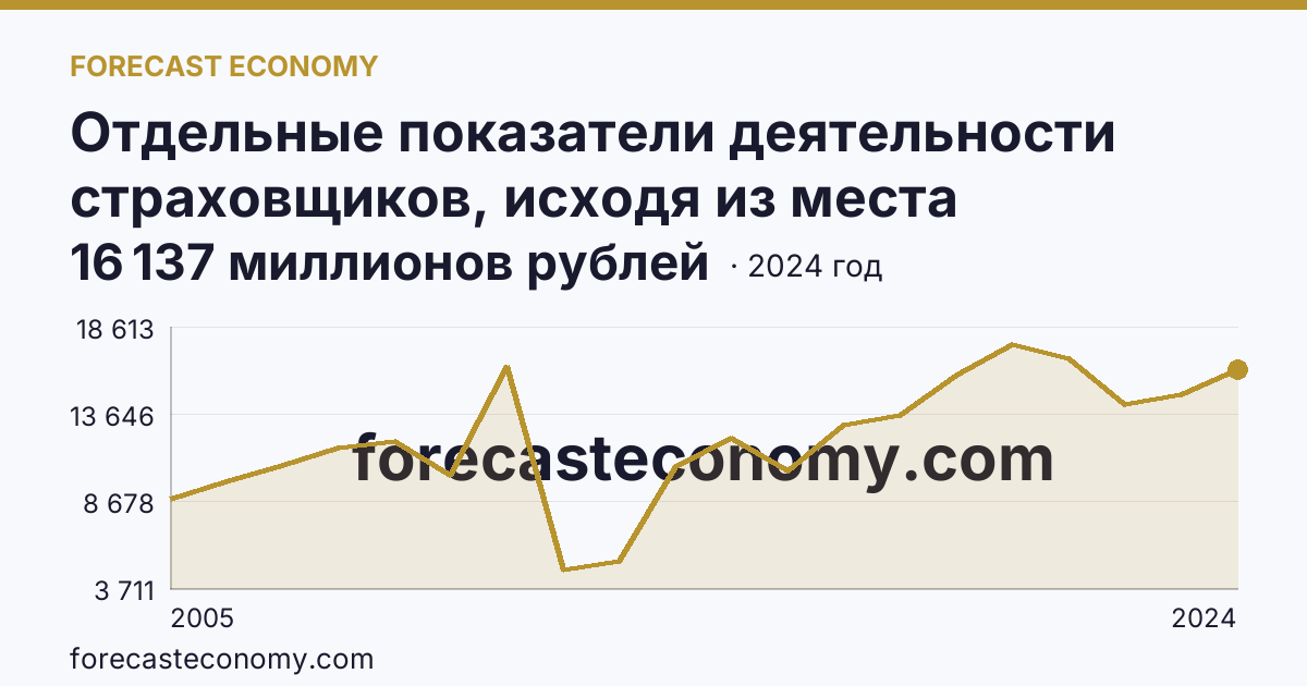 Отдельные показатели деятельности страховщиков, исходя из места заключения договора — страховые премии (взносы) — Ханты-Мансийский автономный округ — Югра: график динамики 2005–2024, последнее значение 16 137 миллионов рублей