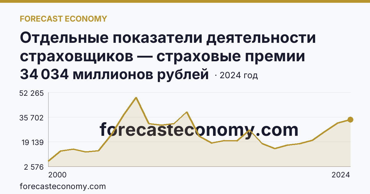 Отдельные показатели деятельности страховщиков — страховые премии (взносы) — Ханты-Мансийский автономный округ — Югра: график динамики 2000–2024, последнее значение 34 034 миллионов рублей