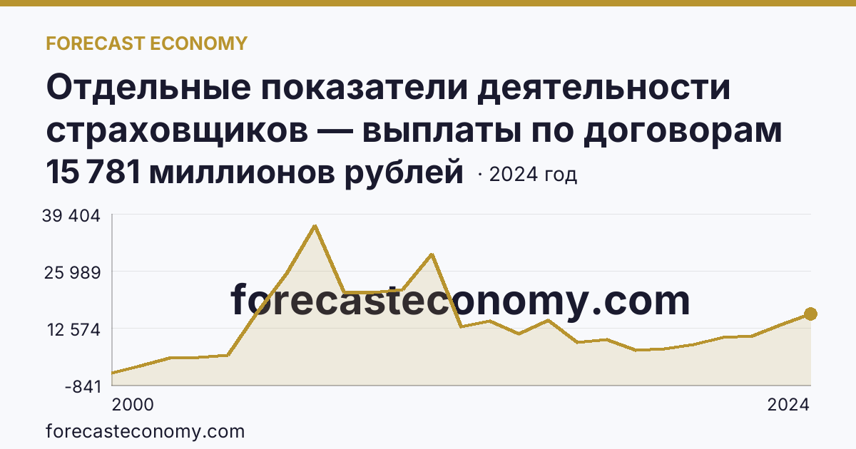 Отдельные показатели деятельности страховщиков — выплаты по договорам страхования — Ханты-Мансийский автономный округ — Югра: график динамики 2000–2024, последнее значение 15 781 миллионов рублей