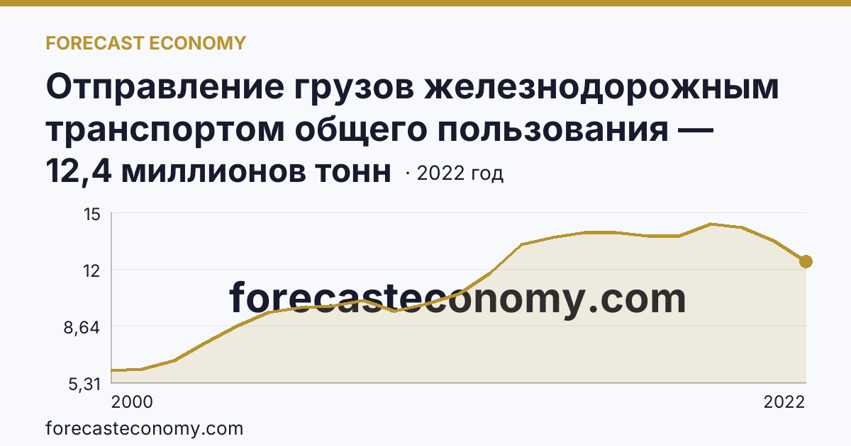 Отправление грузов железнодорожным транспортом общего пользования — Ханты-Мансийский автономный округ — Югра: график динамики 2000–2022, последнее значение 12,4 миллионов тонн