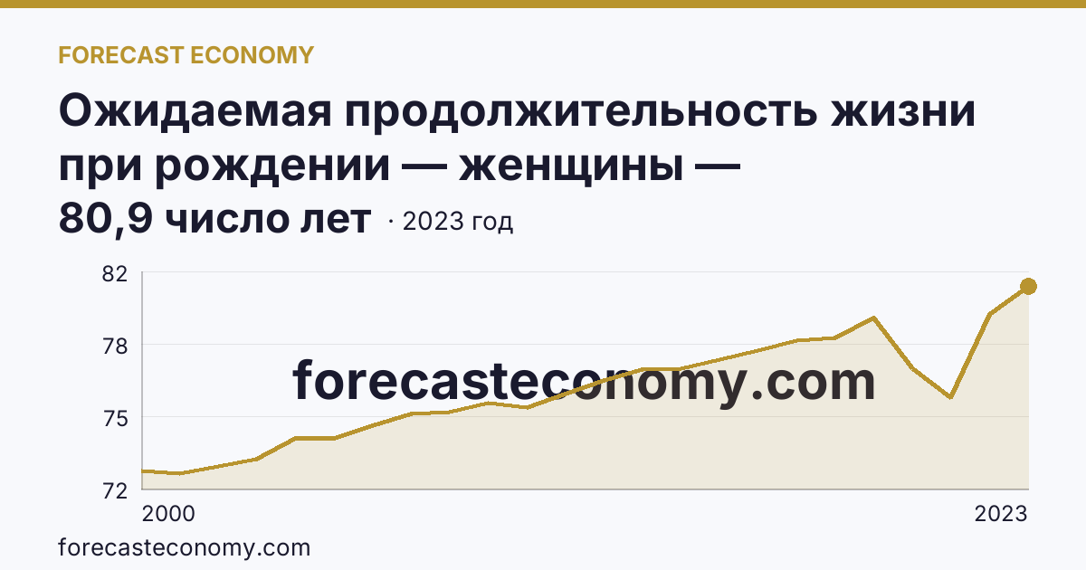 Ожидаемая продолжительность жизни при рождении — женщины — Ханты-Мансийский автономный округ — Югра: график динамики 2000–2023, последнее значение 80,9 число лет