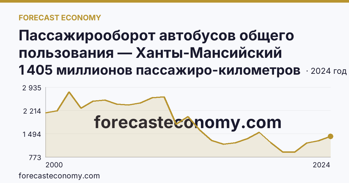 Пассажирооборот автобусов общего пользования — Ханты-Мансийский автономный округ — Югра: график динамики 2000–2024, последнее значение 1 405 миллионов пассажиро-километров