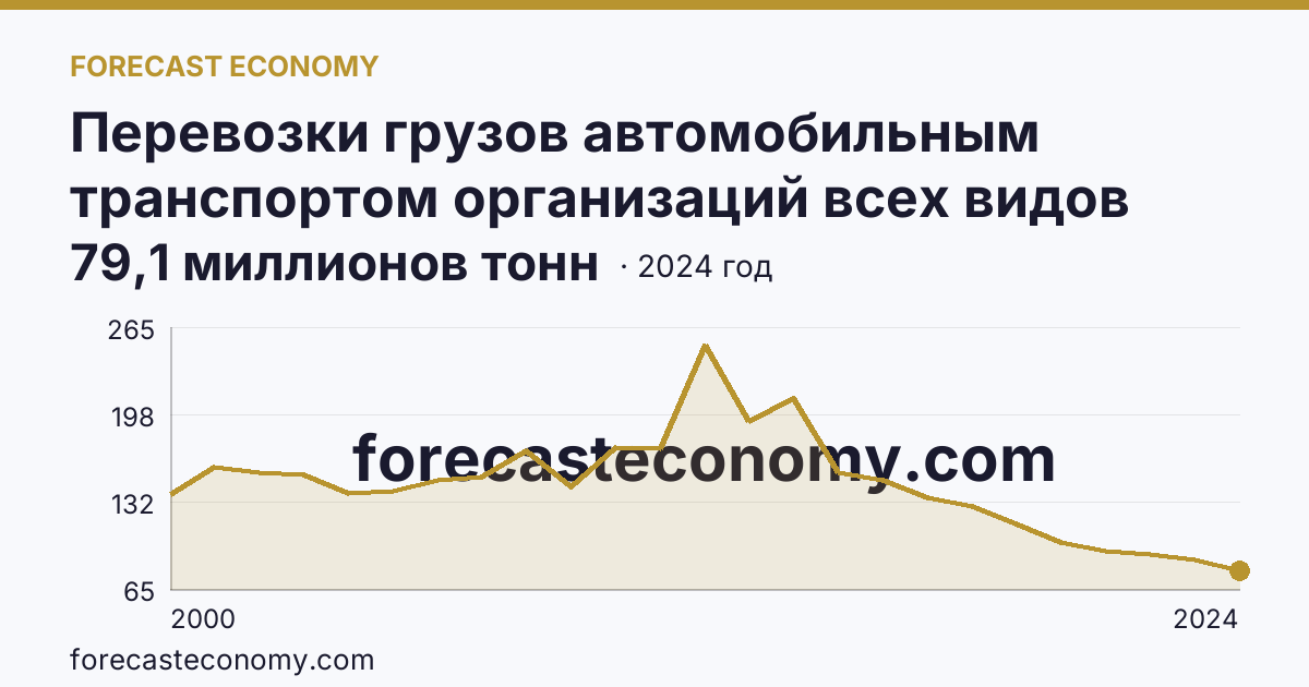 Перевозки грузов автомобильным транспортом организаций всех видов деятельности — Ханты-Мансийский автономный округ — Югра: график динамики 2000–2024, последнее значение 79,1 миллионов тонн