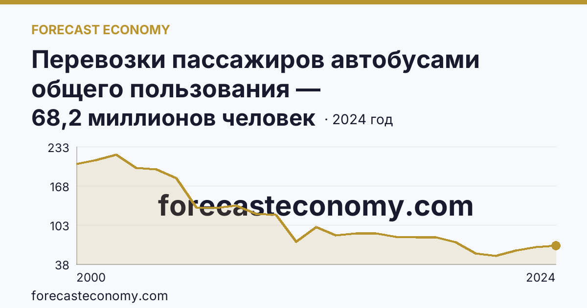 Перевозки пассажиров автобусами общего пользования — Ханты-Мансийский автономный округ — Югра: график динамики 2000–2024, последнее значение 68,2 миллионов человек
