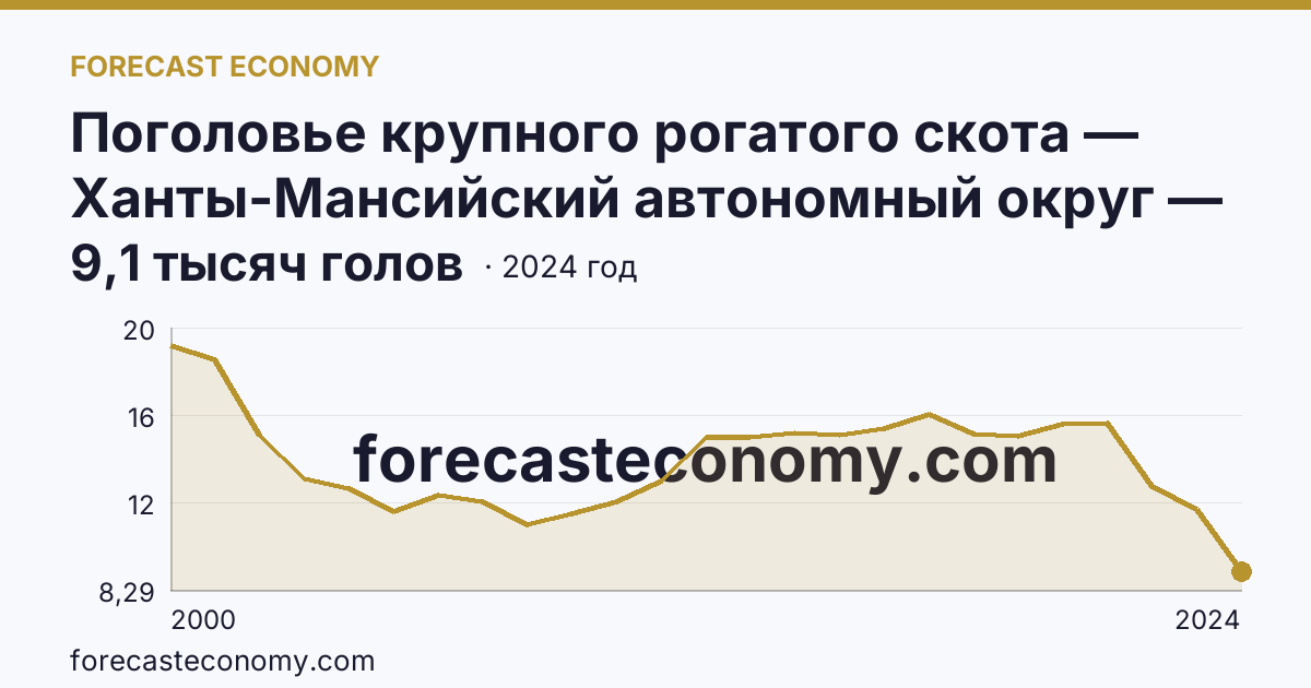 Поголовье крупного рогатого скота — Ханты-Мансийский автономный округ — Югра: график динамики 2000–2024, последнее значение 9,1 тысяч голов