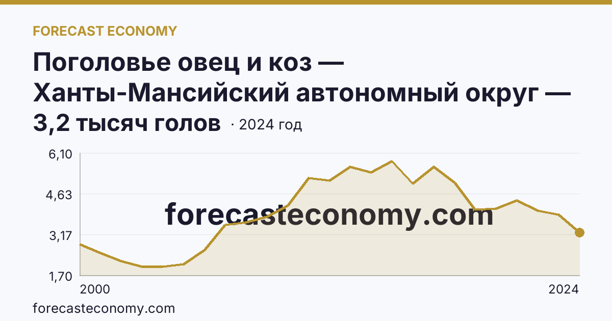 Поголовье овец и коз — Ханты-Мансийский автономный округ — Югра: график динамики 2000–2024, последнее значение 3,2 тысяч голов