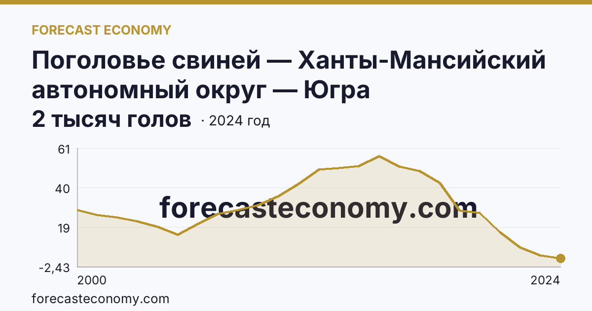 Поголовье свиней — Ханты-Мансийский автономный округ — Югра: график динамики 2000–2024, последнее значение 2 тысяч голов