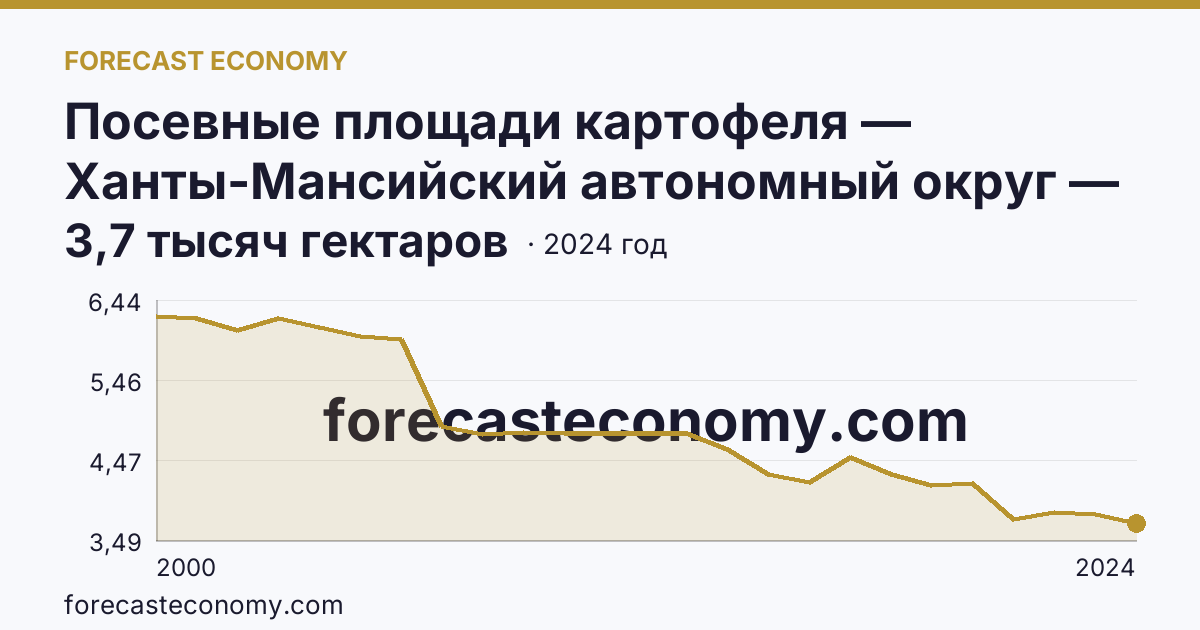 Посевные площади картофеля — Ханты-Мансийский автономный округ — Югра: график динамики 2000–2024, последнее значение 3,7 тысяч гектаров