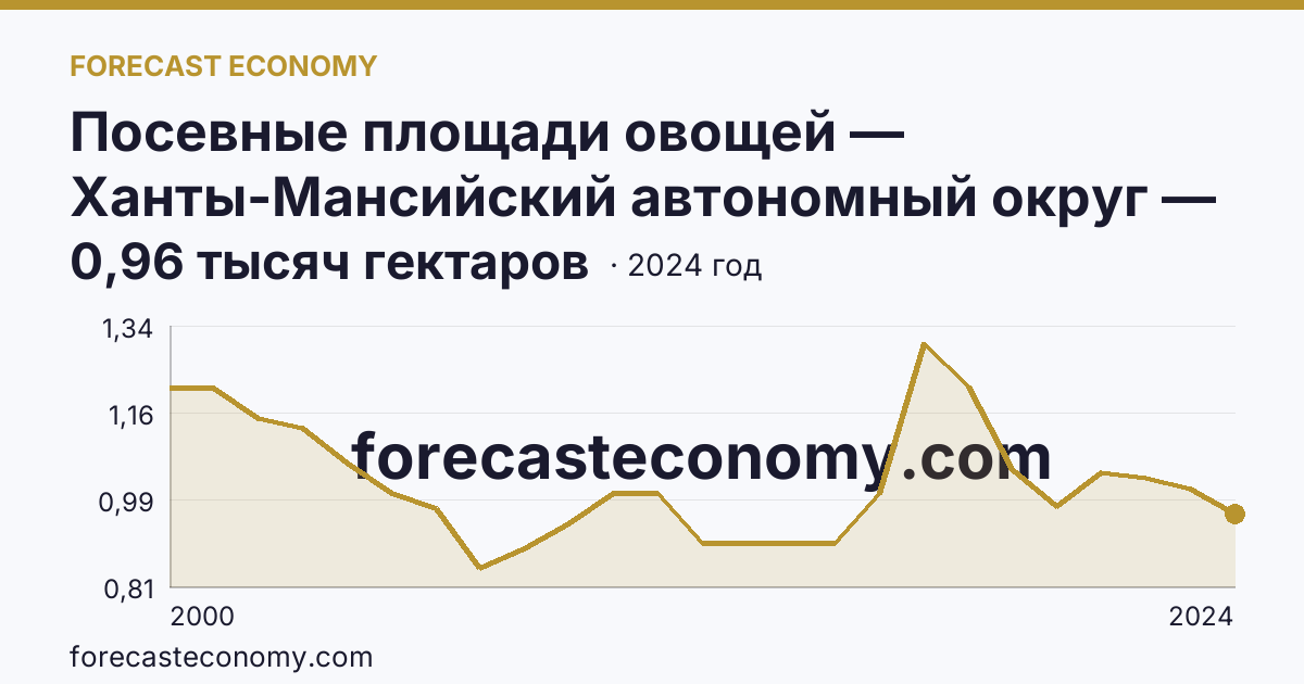 Посевные площади овощей — Ханты-Мансийский автономный округ — Югра: график динамики 2000–2024, последнее значение 0,96 тысяч гектаров