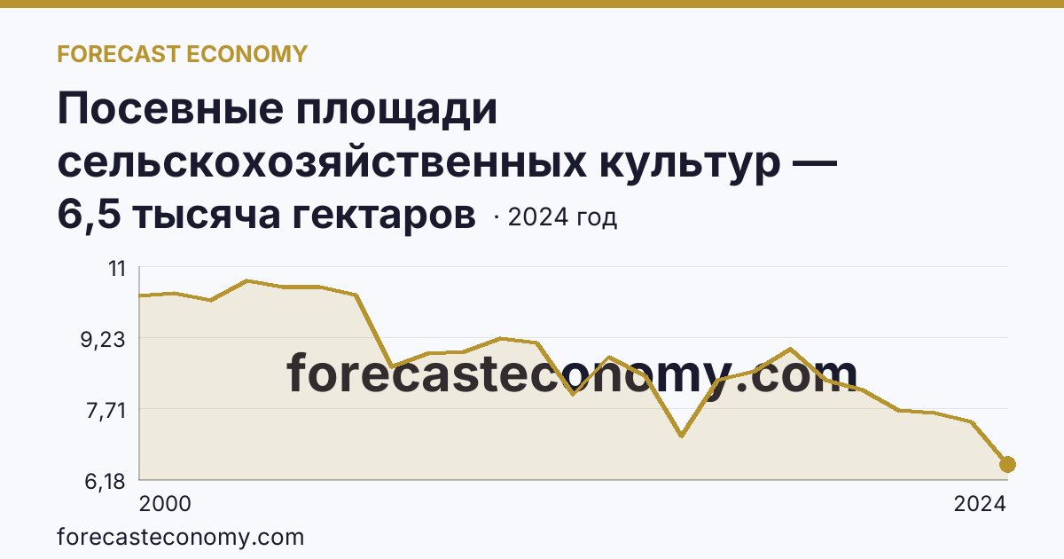 Посевные площади сельскохозяйственных культур — Ханты-Мансийский автономный округ — Югра: график динамики 2000–2024, последнее значение 6,5 тысяча гектаров