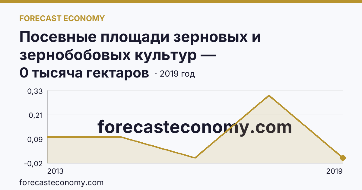 Посевные площади зерновых и зернобобовых культур — Ханты-Мансийский автономный округ — Югра: график динамики 2013–2019, последнее значение 0 тысяча гектаров