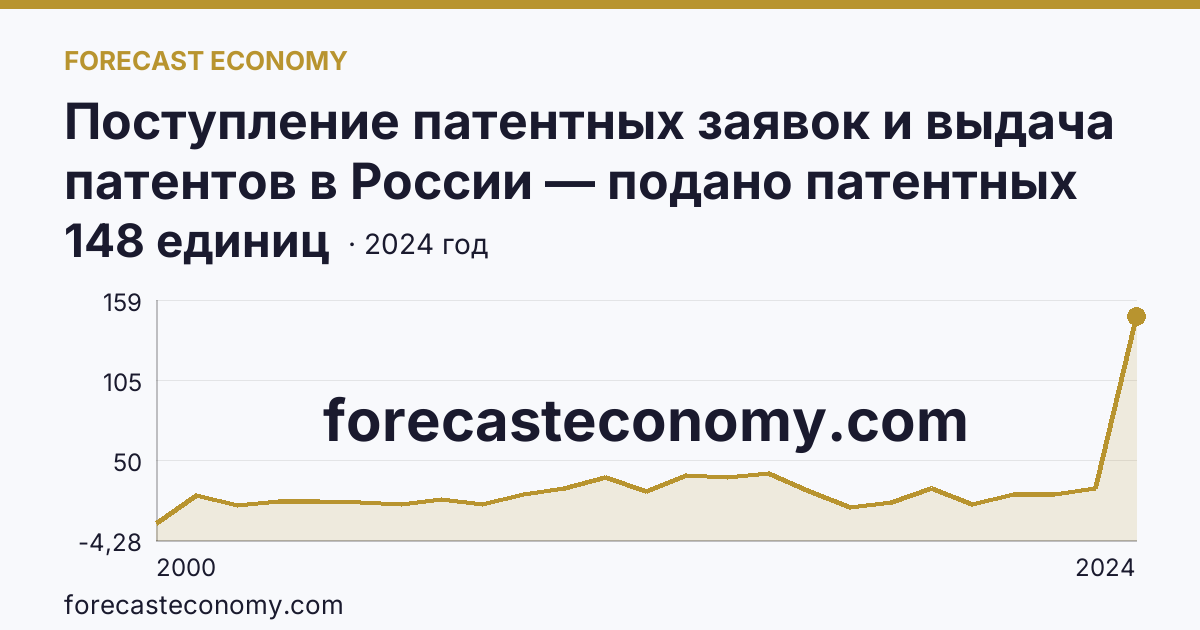 Поступление патентных заявок и выдача патентов в России — подано патентных заявок на полезные модели — Ханты-Мансийский автономный округ — Югра: график динамики 2000–2024, последнее значение 148 единиц