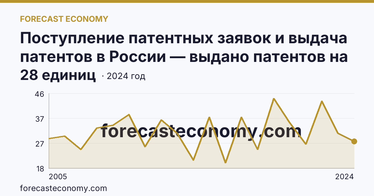 Поступление патентных заявок и выдача патентов в России — выдано патентов на избретения — Ханты-Мансийский автономный округ — Югра: график динамики 2005–2024, последнее значение 28 единиц