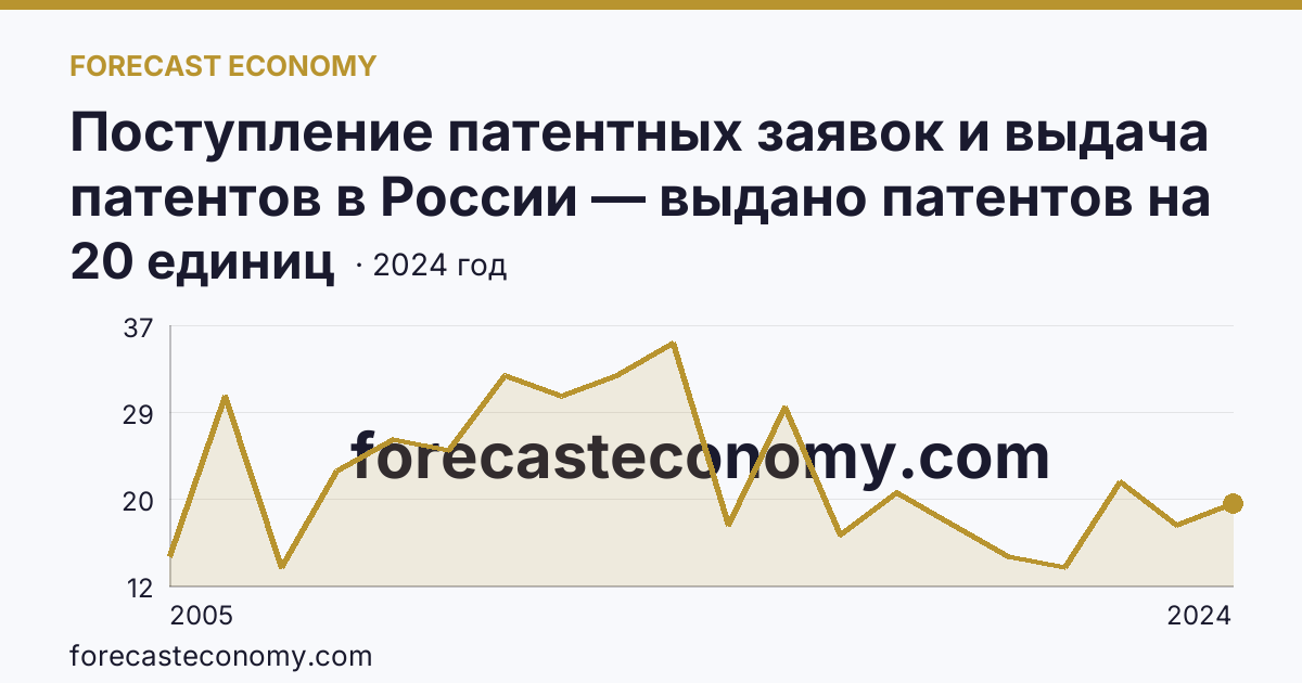 Поступление патентных заявок и выдача патентов в России — выдано патентов на полезные модели — Ханты-Мансийский автономный округ — Югра: график динамики 2005–2024, последнее значение 20 единиц