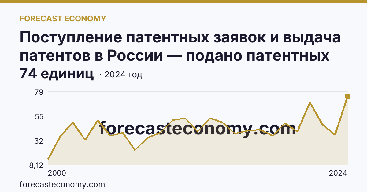 Поступление патентных заявок и выдача патентов в России — подано патентных заявок на изобретения — Ханты-Мансийский автономный округ — Югра: график динамики 2000–2024, последнее значение 74 единиц