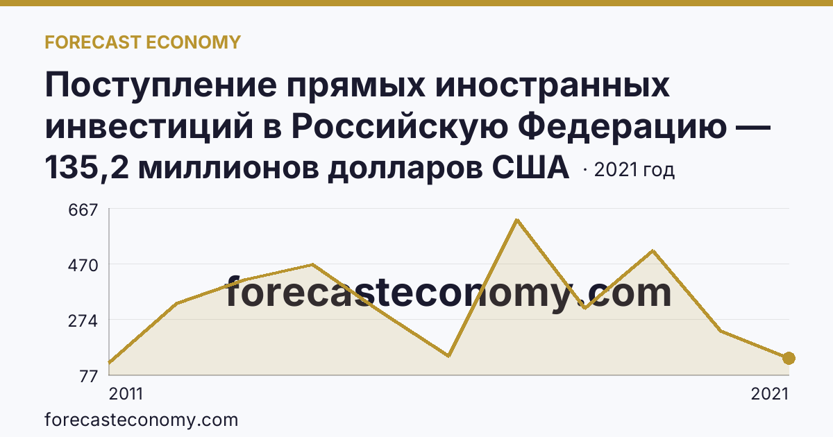 Поступление прямых иностранных инвестиций в Российскую Федерацию — поступило — Ханты-Мансийский автономный округ — Югра: график динамики 2011–2021, последнее значение 135,2 миллионов долларов США