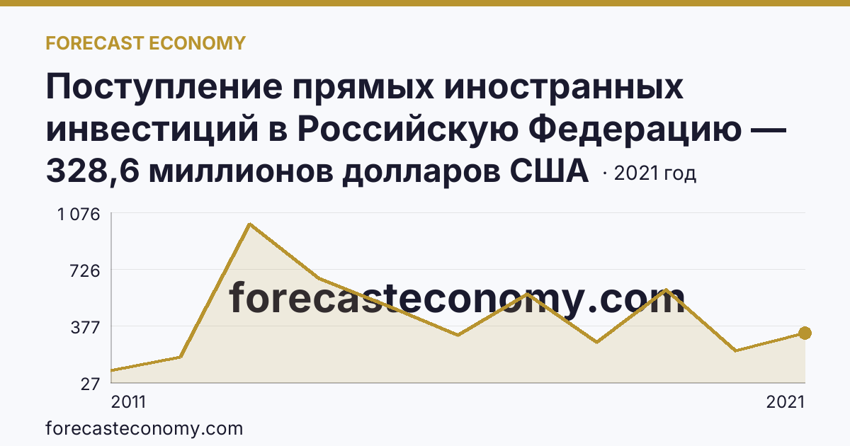 Поступление прямых иностранных инвестиций в Российскую Федерацию — изъято — Ханты-Мансийский автономный округ — Югра: график динамики 2011–2021, последнее значение 328,6 миллионов долларов США