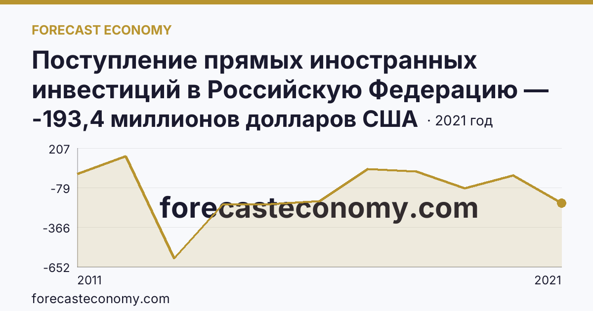 Поступление прямых иностранных инвестиций в Российскую Федерацию — сальдо — Ханты-Мансийский автономный округ — Югра: график динамики 2011–2021, последнее значение -193,4 миллионов долларов США