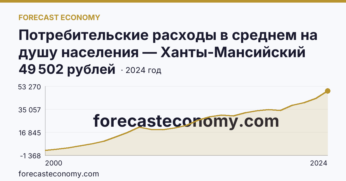 Потребительские расходы в среднем на душу населения — Ханты-Мансийский автономный округ — Югра: график динамики 2000–2024, последнее значение 49 502 рублей