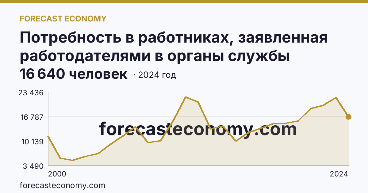 Потребность в работниках, заявленная работодателями в органы службы занятости населения — Ханты-Мансийский автономный округ — Югра: график динамики 2000–2024, последнее значение 16 640 человек