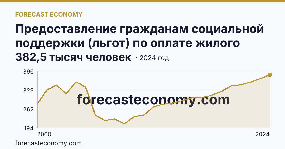 Предоставление гражданам социальной поддержки (льгот) по оплате жилого помещения и коммунальных услуг — численность граждан, пользующихся социальной поддержкой по оплате жилого помещения и коммунальных услуг — Ханты-Мансийский автономный округ — Югра: график динамики 2000–2024, последнее значение 382,5 тысяч человек
