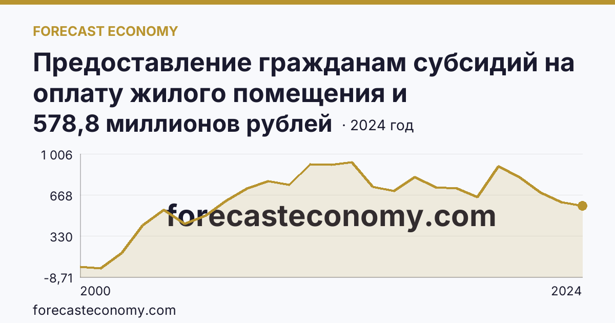 Предоставление гражданам субсидий на оплату жилого помещения и коммунальных услуг — общая сумма начисленных субсидий на оплату жилого помещения и коммунальных услуг — Ханты-Мансийский автономный округ — Югра: график динамики 2000–2024, последнее значение 578,8 миллионов рублей